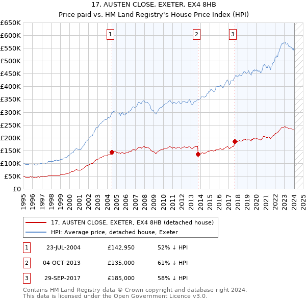 17, AUSTEN CLOSE, EXETER, EX4 8HB: Price paid vs HM Land Registry's House Price Index