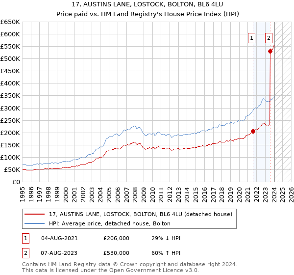 17, AUSTINS LANE, LOSTOCK, BOLTON, BL6 4LU: Price paid vs HM Land Registry's House Price Index