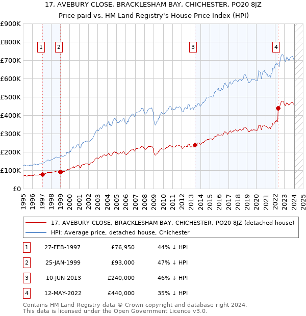 17, AVEBURY CLOSE, BRACKLESHAM BAY, CHICHESTER, PO20 8JZ: Price paid vs HM Land Registry's House Price Index