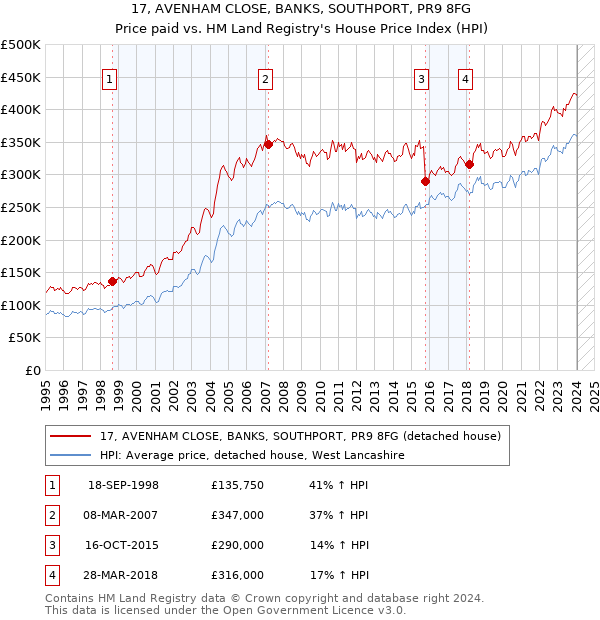 17, AVENHAM CLOSE, BANKS, SOUTHPORT, PR9 8FG: Price paid vs HM Land Registry's House Price Index
