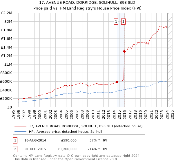 17, AVENUE ROAD, DORRIDGE, SOLIHULL, B93 8LD: Price paid vs HM Land Registry's House Price Index