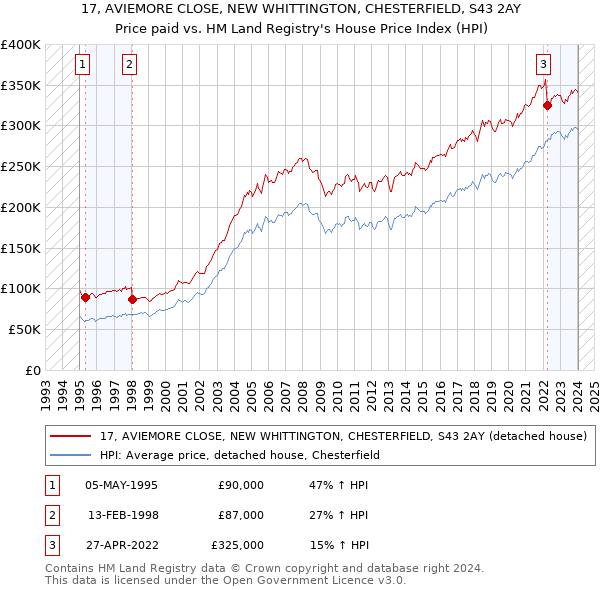 17, AVIEMORE CLOSE, NEW WHITTINGTON, CHESTERFIELD, S43 2AY: Price paid vs HM Land Registry's House Price Index