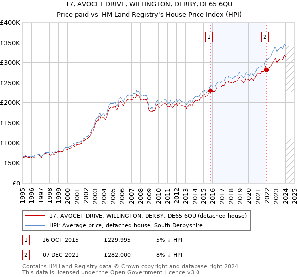 17, AVOCET DRIVE, WILLINGTON, DERBY, DE65 6QU: Price paid vs HM Land Registry's House Price Index
