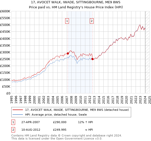 17, AVOCET WALK, IWADE, SITTINGBOURNE, ME9 8WS: Price paid vs HM Land Registry's House Price Index