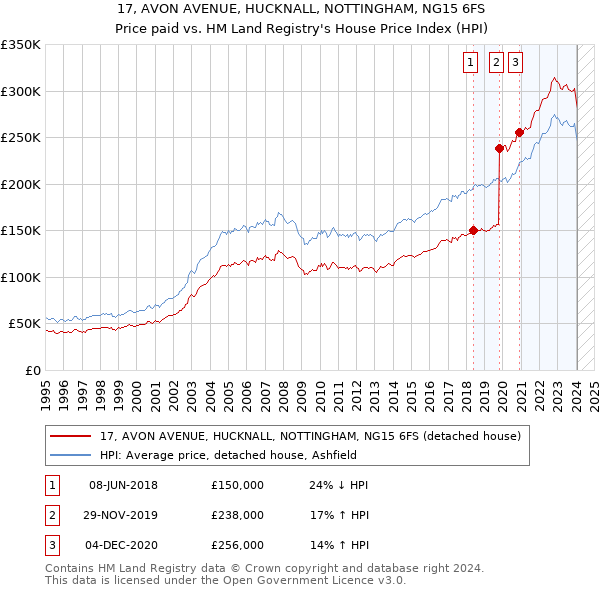 17, AVON AVENUE, HUCKNALL, NOTTINGHAM, NG15 6FS: Price paid vs HM Land Registry's House Price Index