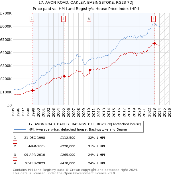 17, AVON ROAD, OAKLEY, BASINGSTOKE, RG23 7DJ: Price paid vs HM Land Registry's House Price Index