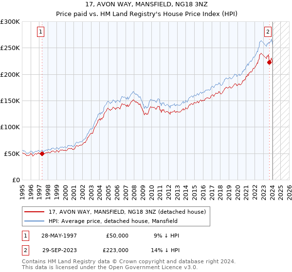 17, AVON WAY, MANSFIELD, NG18 3NZ: Price paid vs HM Land Registry's House Price Index