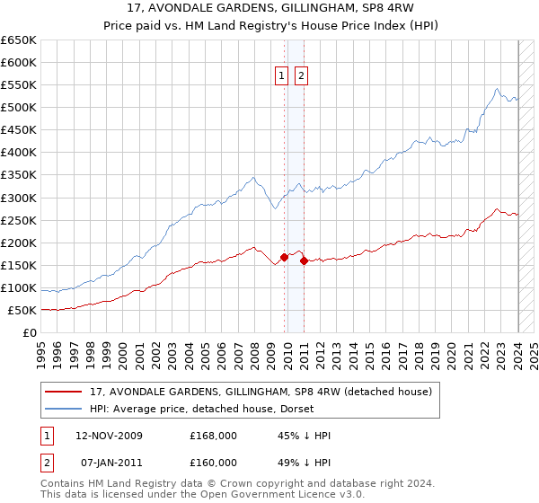 17, AVONDALE GARDENS, GILLINGHAM, SP8 4RW: Price paid vs HM Land Registry's House Price Index