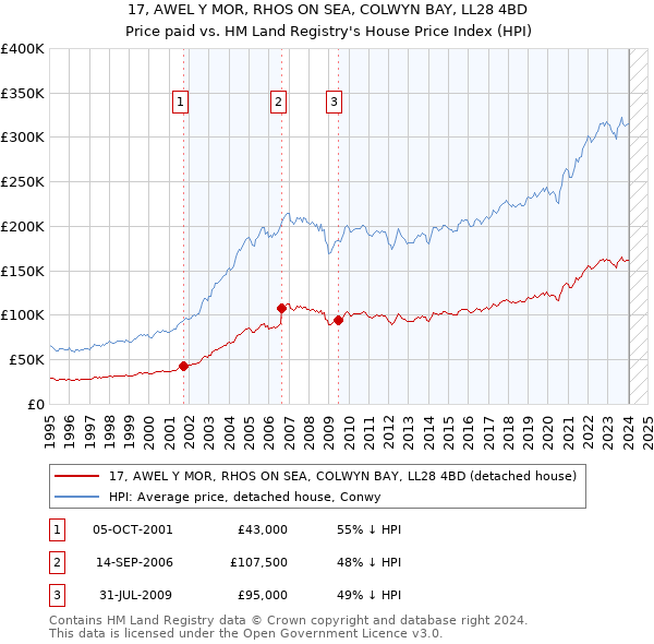 17, AWEL Y MOR, RHOS ON SEA, COLWYN BAY, LL28 4BD: Price paid vs HM Land Registry's House Price Index