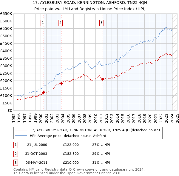 17, AYLESBURY ROAD, KENNINGTON, ASHFORD, TN25 4QH: Price paid vs HM Land Registry's House Price Index