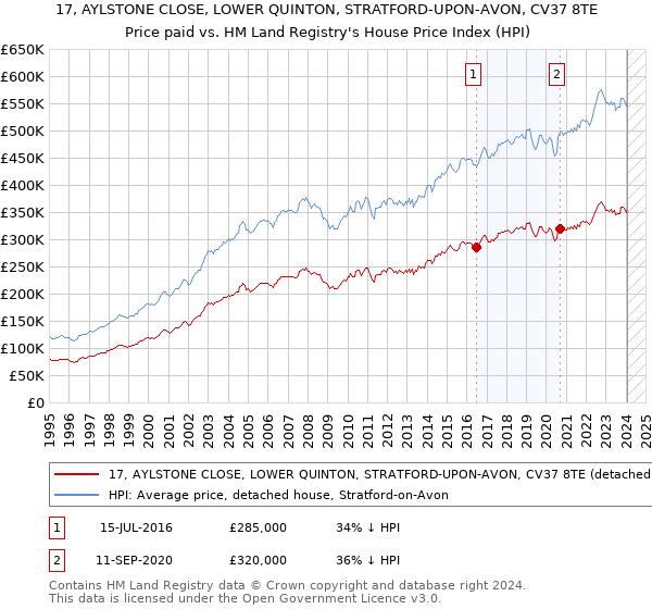 17, AYLSTONE CLOSE, LOWER QUINTON, STRATFORD-UPON-AVON, CV37 8TE: Price paid vs HM Land Registry's House Price Index
