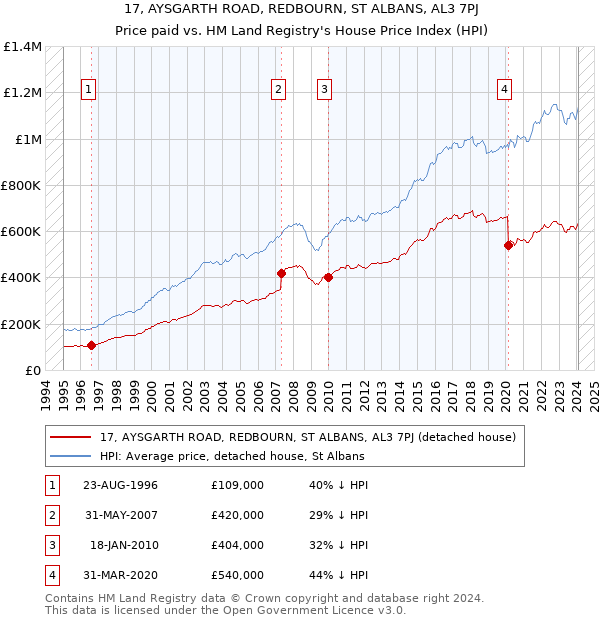 17, AYSGARTH ROAD, REDBOURN, ST ALBANS, AL3 7PJ: Price paid vs HM Land Registry's House Price Index
