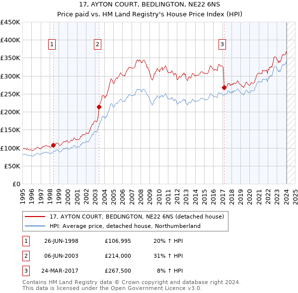 17, AYTON COURT, BEDLINGTON, NE22 6NS: Price paid vs HM Land Registry's House Price Index