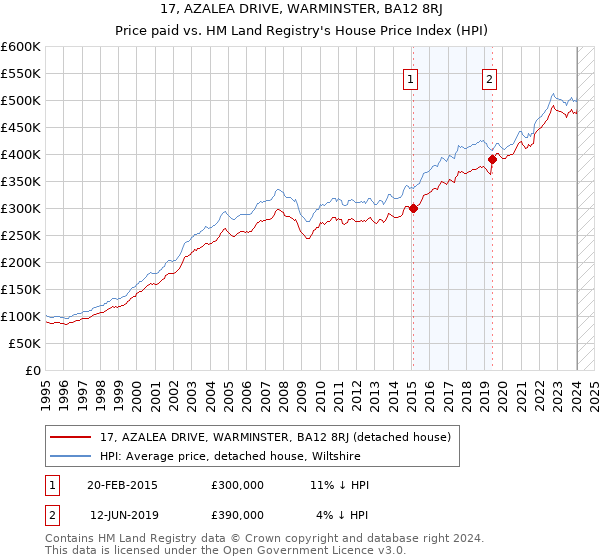17, AZALEA DRIVE, WARMINSTER, BA12 8RJ: Price paid vs HM Land Registry's House Price Index
