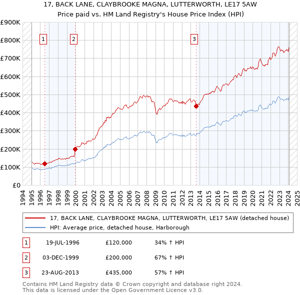17, BACK LANE, CLAYBROOKE MAGNA, LUTTERWORTH, LE17 5AW: Price paid vs HM Land Registry's House Price Index