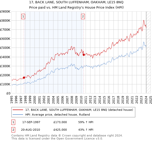 17, BACK LANE, SOUTH LUFFENHAM, OAKHAM, LE15 8NQ: Price paid vs HM Land Registry's House Price Index