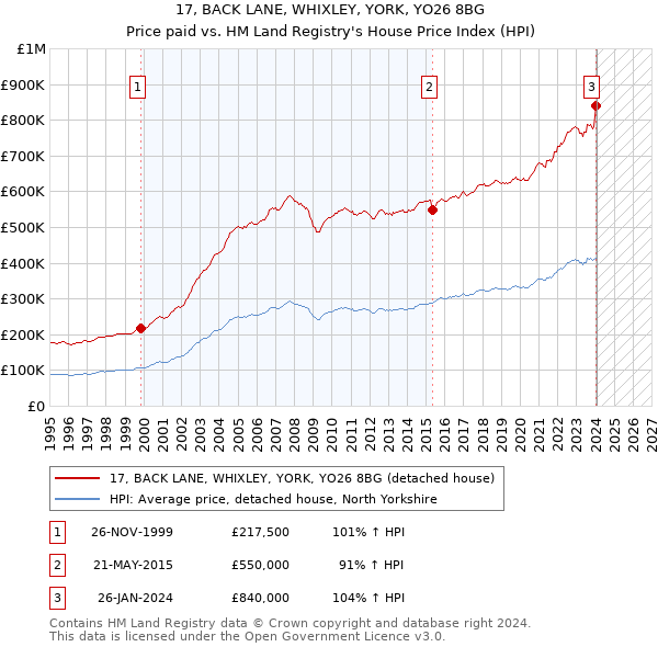 17, BACK LANE, WHIXLEY, YORK, YO26 8BG: Price paid vs HM Land Registry's House Price Index