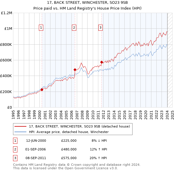 17, BACK STREET, WINCHESTER, SO23 9SB: Price paid vs HM Land Registry's House Price Index
