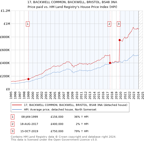 17, BACKWELL COMMON, BACKWELL, BRISTOL, BS48 3NA: Price paid vs HM Land Registry's House Price Index