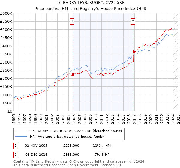 17, BADBY LEYS, RUGBY, CV22 5RB: Price paid vs HM Land Registry's House Price Index