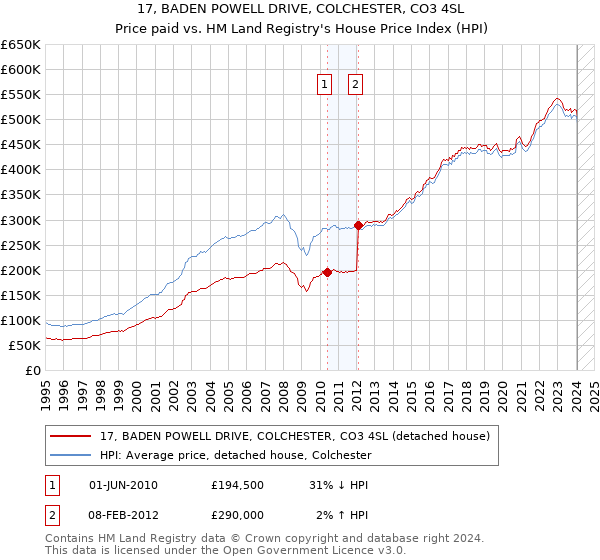17, BADEN POWELL DRIVE, COLCHESTER, CO3 4SL: Price paid vs HM Land Registry's House Price Index