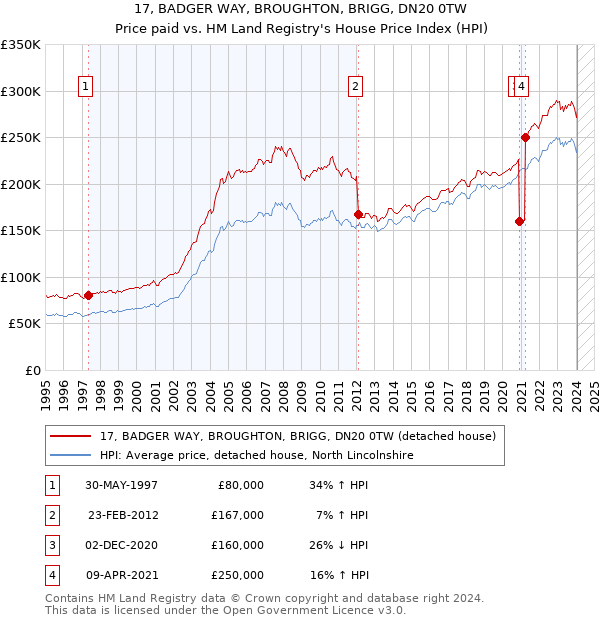 17, BADGER WAY, BROUGHTON, BRIGG, DN20 0TW: Price paid vs HM Land Registry's House Price Index