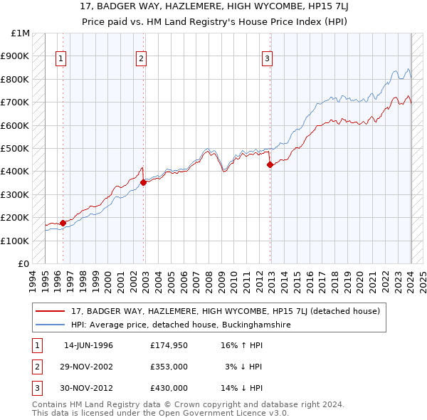 17, BADGER WAY, HAZLEMERE, HIGH WYCOMBE, HP15 7LJ: Price paid vs HM Land Registry's House Price Index