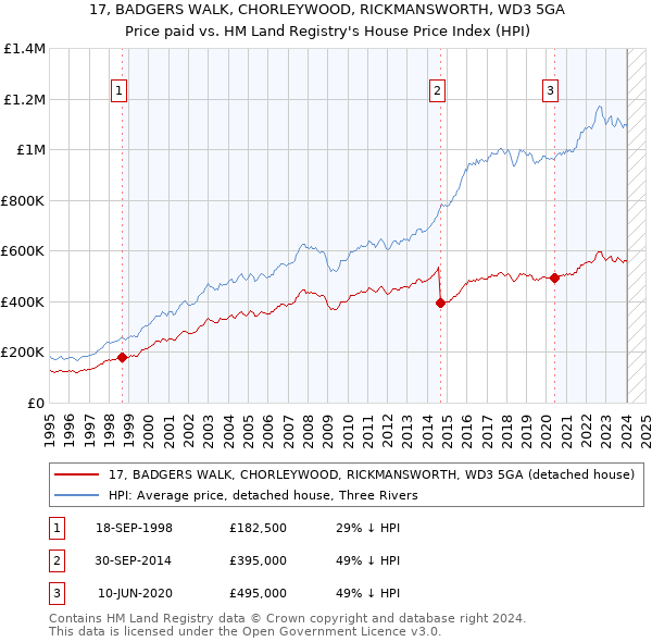 17, BADGERS WALK, CHORLEYWOOD, RICKMANSWORTH, WD3 5GA: Price paid vs HM Land Registry's House Price Index