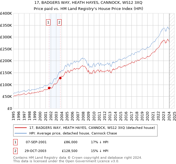 17, BADGERS WAY, HEATH HAYES, CANNOCK, WS12 3XQ: Price paid vs HM Land Registry's House Price Index