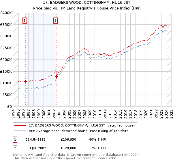 17, BADGERS WOOD, COTTINGHAM, HU16 5ST: Price paid vs HM Land Registry's House Price Index