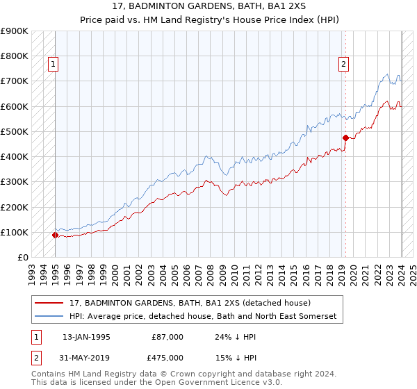17, BADMINTON GARDENS, BATH, BA1 2XS: Price paid vs HM Land Registry's House Price Index
