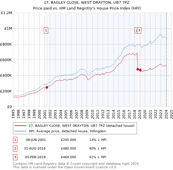 17, BAGLEY CLOSE, WEST DRAYTON, UB7 7PZ: Price paid vs HM Land Registry's House Price Index