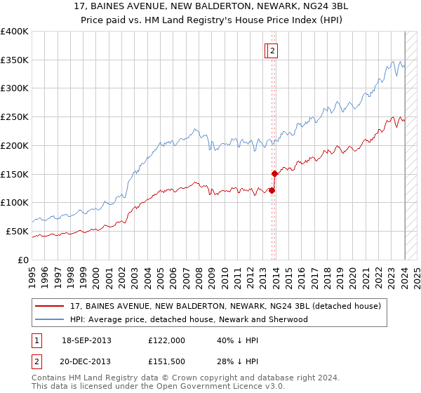 17, BAINES AVENUE, NEW BALDERTON, NEWARK, NG24 3BL: Price paid vs HM Land Registry's House Price Index