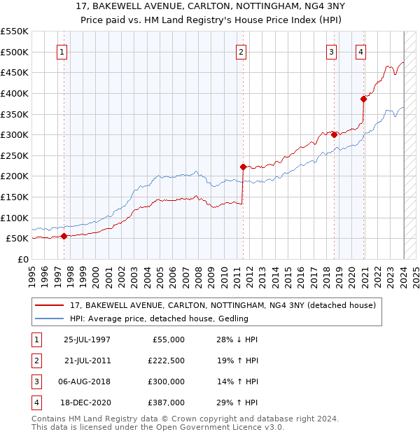 17, BAKEWELL AVENUE, CARLTON, NOTTINGHAM, NG4 3NY: Price paid vs HM Land Registry's House Price Index