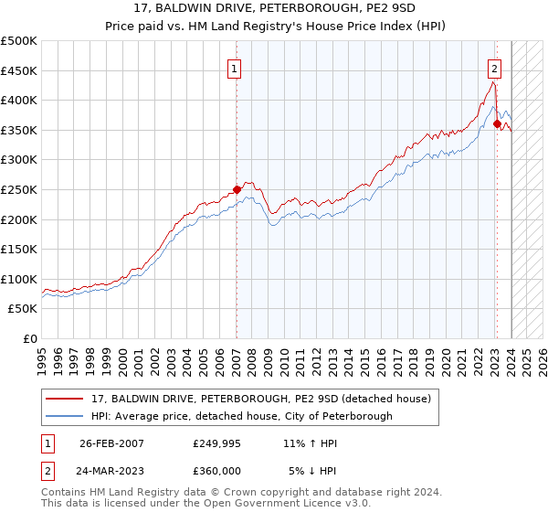 17, BALDWIN DRIVE, PETERBOROUGH, PE2 9SD: Price paid vs HM Land Registry's House Price Index