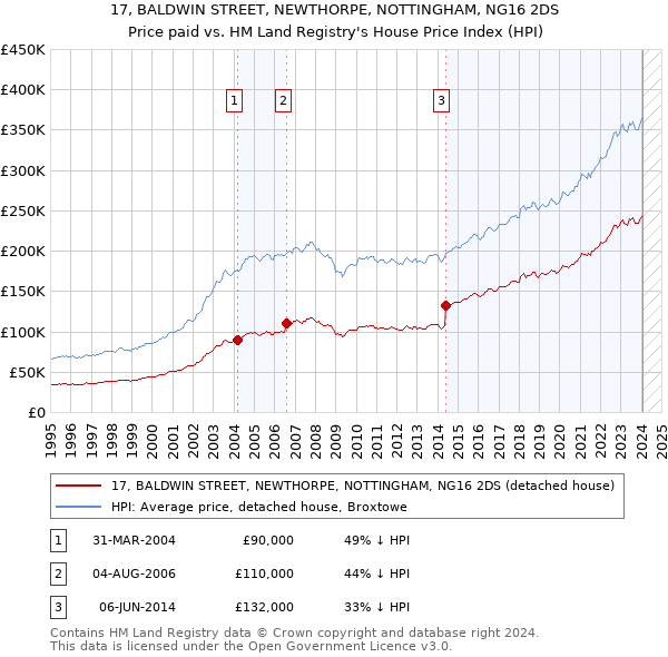 17, BALDWIN STREET, NEWTHORPE, NOTTINGHAM, NG16 2DS: Price paid vs HM Land Registry's House Price Index