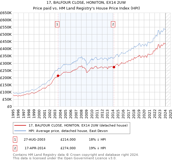 17, BALFOUR CLOSE, HONITON, EX14 2UW: Price paid vs HM Land Registry's House Price Index