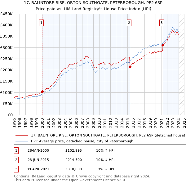 17, BALINTORE RISE, ORTON SOUTHGATE, PETERBOROUGH, PE2 6SP: Price paid vs HM Land Registry's House Price Index