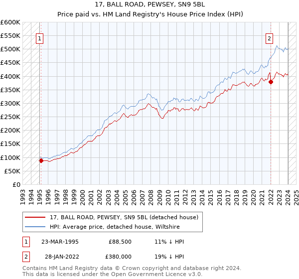 17, BALL ROAD, PEWSEY, SN9 5BL: Price paid vs HM Land Registry's House Price Index