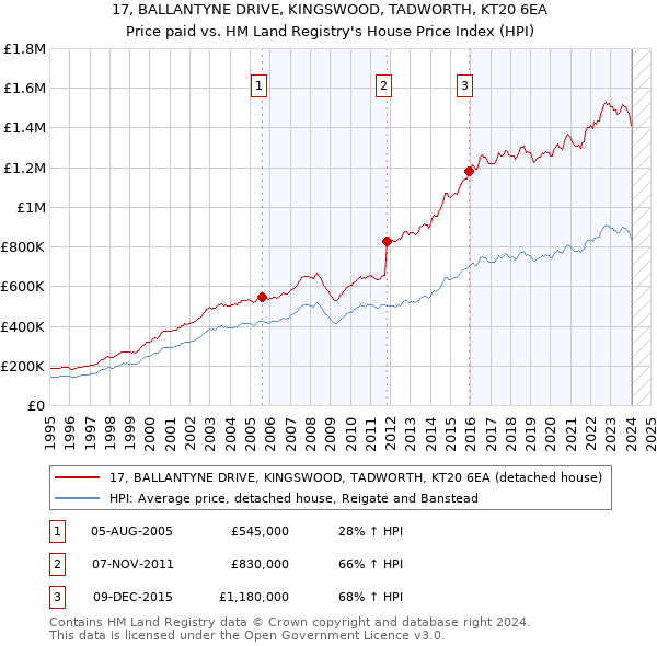 17, BALLANTYNE DRIVE, KINGSWOOD, TADWORTH, KT20 6EA: Price paid vs HM Land Registry's House Price Index