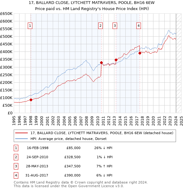 17, BALLARD CLOSE, LYTCHETT MATRAVERS, POOLE, BH16 6EW: Price paid vs HM Land Registry's House Price Index