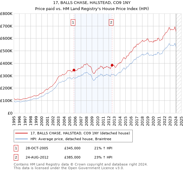 17, BALLS CHASE, HALSTEAD, CO9 1NY: Price paid vs HM Land Registry's House Price Index