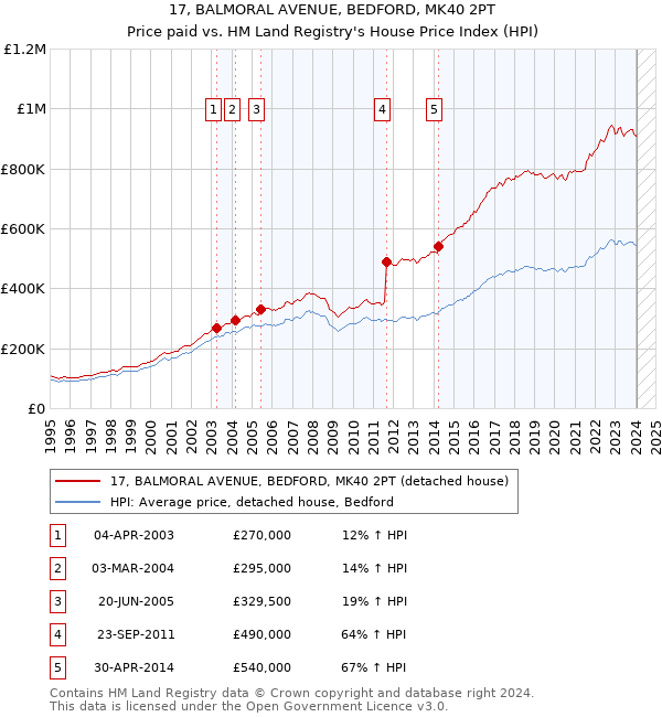 17, BALMORAL AVENUE, BEDFORD, MK40 2PT: Price paid vs HM Land Registry's House Price Index