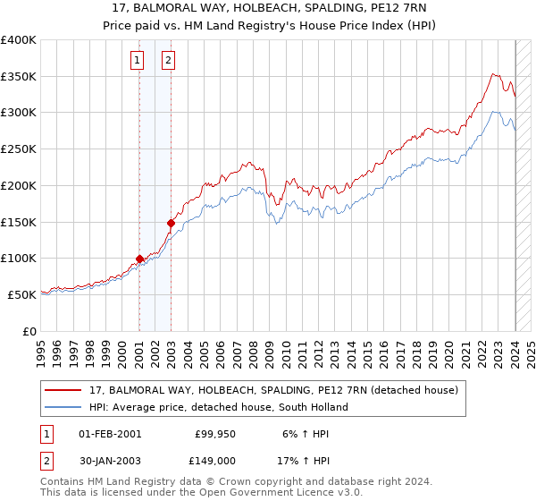 17, BALMORAL WAY, HOLBEACH, SPALDING, PE12 7RN: Price paid vs HM Land Registry's House Price Index
