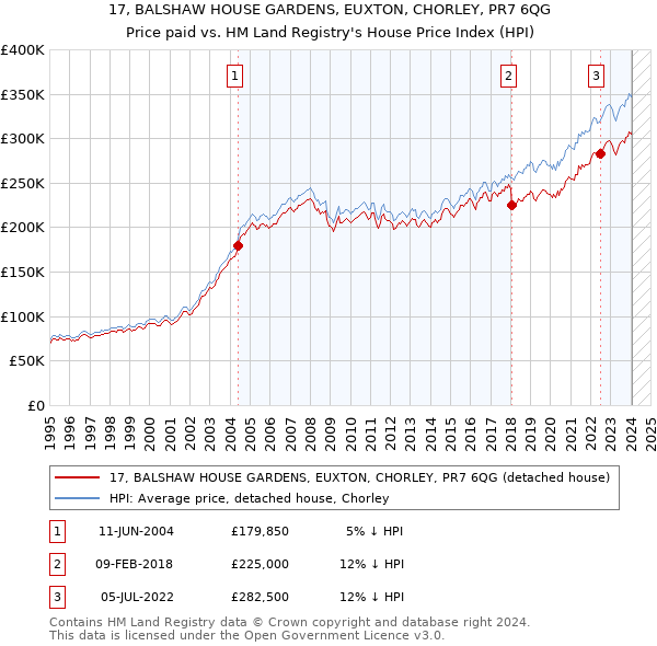 17, BALSHAW HOUSE GARDENS, EUXTON, CHORLEY, PR7 6QG: Price paid vs HM Land Registry's House Price Index
