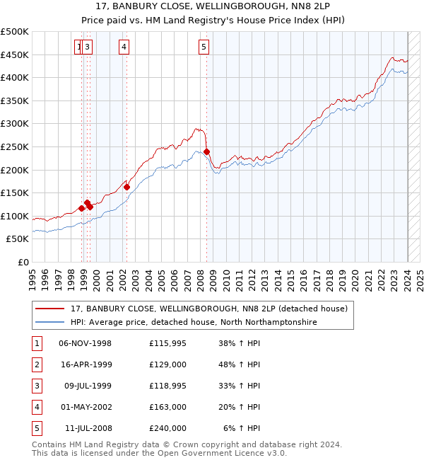 17, BANBURY CLOSE, WELLINGBOROUGH, NN8 2LP: Price paid vs HM Land Registry's House Price Index