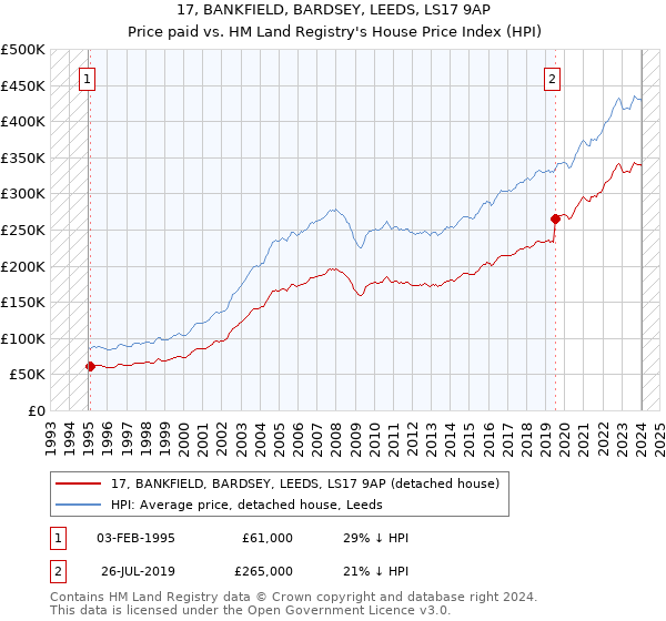 17, BANKFIELD, BARDSEY, LEEDS, LS17 9AP: Price paid vs HM Land Registry's House Price Index