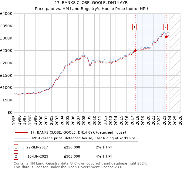 17, BANKS CLOSE, GOOLE, DN14 6YR: Price paid vs HM Land Registry's House Price Index