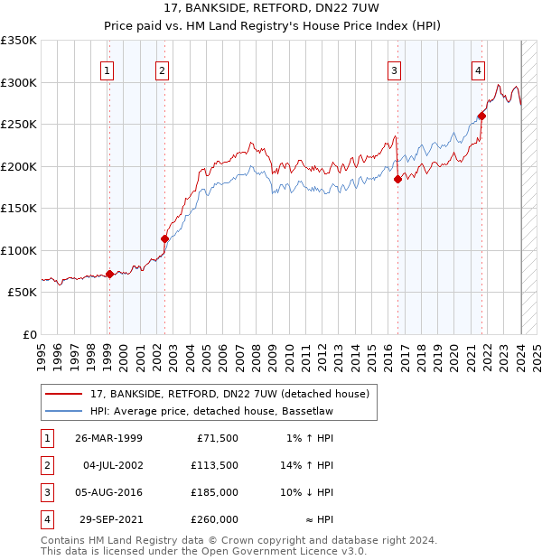 17, BANKSIDE, RETFORD, DN22 7UW: Price paid vs HM Land Registry's House Price Index