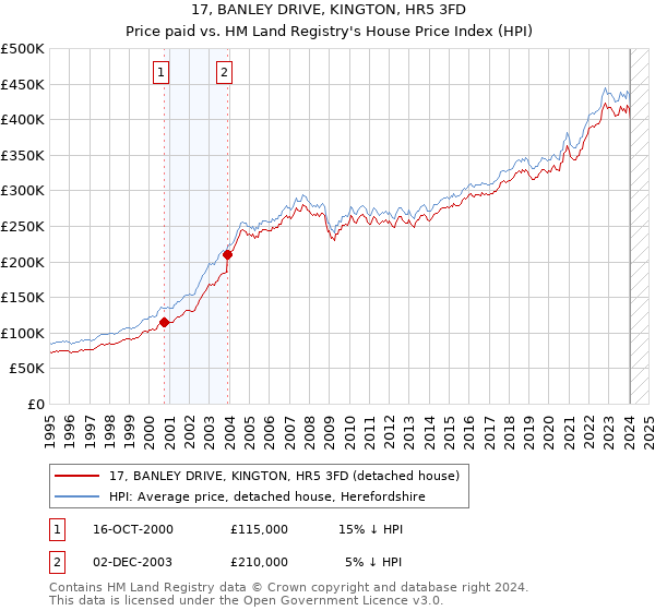 17, BANLEY DRIVE, KINGTON, HR5 3FD: Price paid vs HM Land Registry's House Price Index